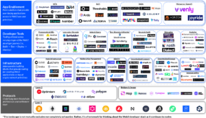 Read more about the article A simple guide to the web3 developer stack | by Coinbase | Sep, 2022