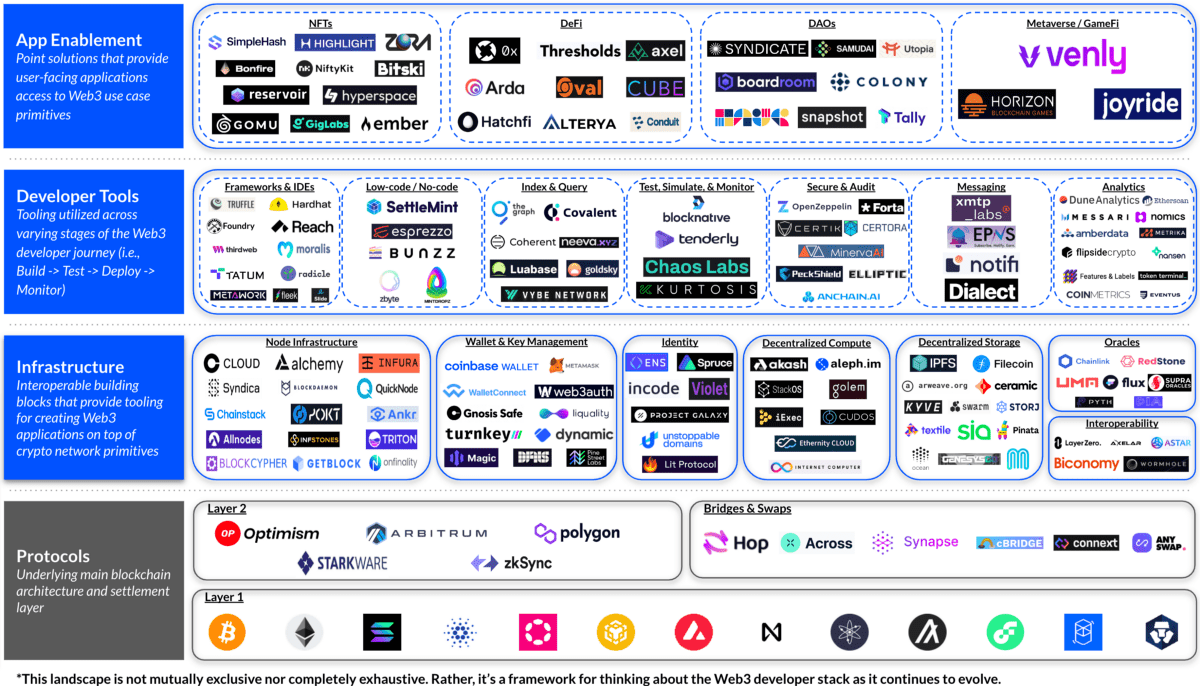 You are currently viewing A simple guide to the web3 developer stack | by Coinbase | Sep, 2022